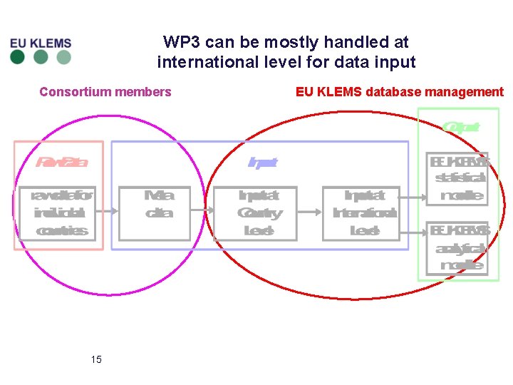 WP 3 can be mostly handled at international level for data input Consortium members