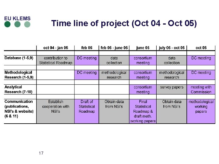 Time line of project (Oct 04 - Oct 05) 17 