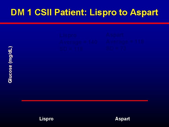 DM 1 CSII Patient: Lispro to Aspart Glucose (mg/d. L) Lispro Average = 140