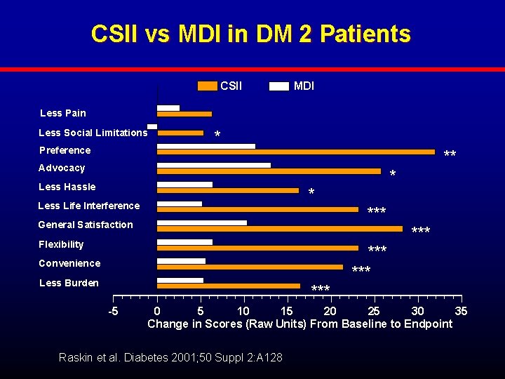 CSII vs MDI in DM 2 Patients CSII MDI Less Pain Less Social Limitations