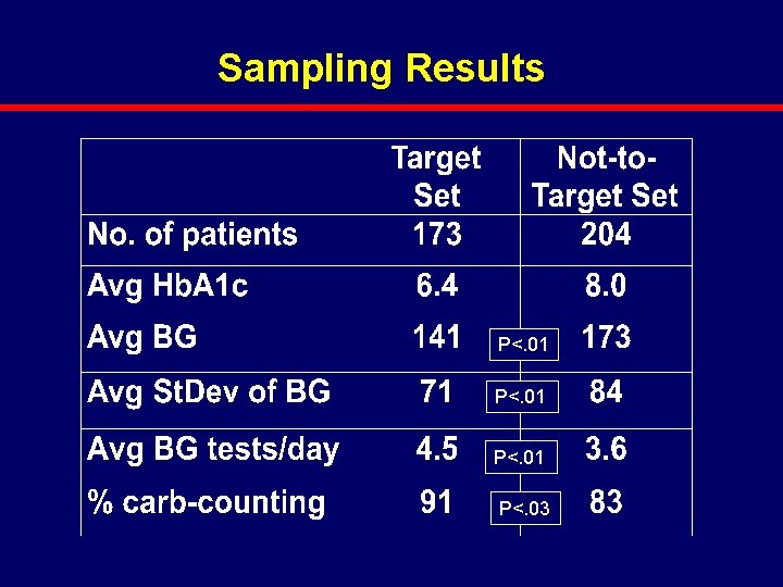 Sampling Results P<. 01 P<. 03 