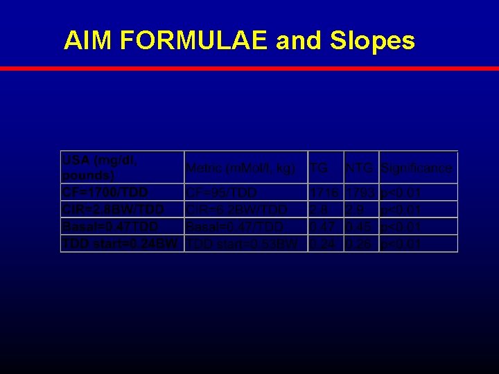 AIM FORMULAE and Slopes 