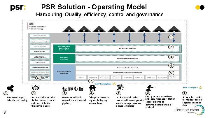 PSR Solution - Operating Model Harbouring: Quality, efficiency, control and governance CA CA 1