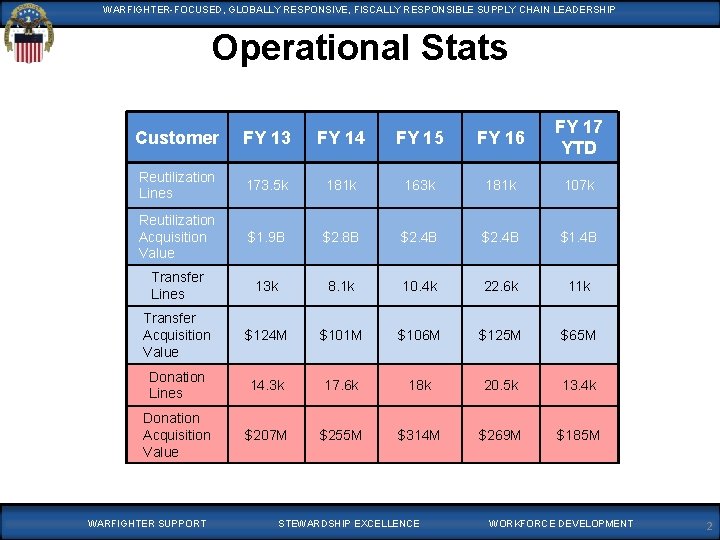WARFIGHTER-FOCUSED, GLOBALLYRESPONSIVE, FISCALLYRESPONSIBLESUPPLYCHAINLEADERSHIP Operational Stats Customer FY 13 FY 14 FY 15 FY 16