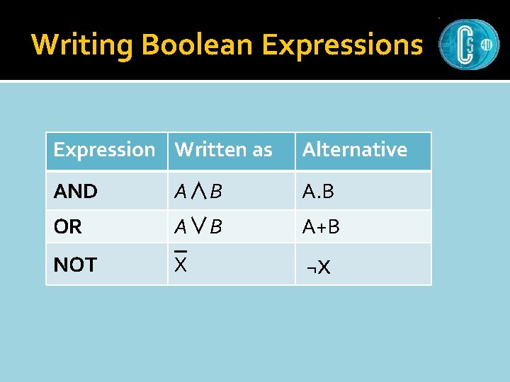 Writing Boolean Expressions Expression Written as Alternative AND A∧B A. B OR A∨B A+B