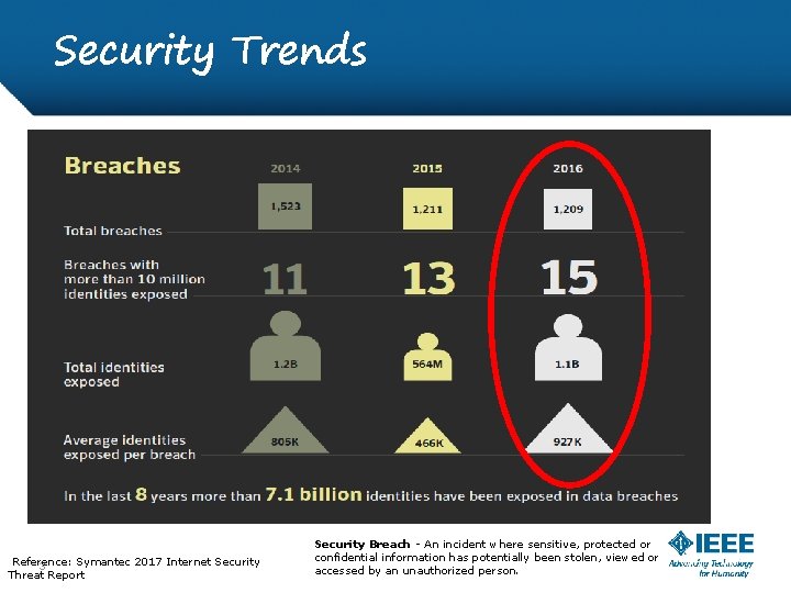 Security Trends Reference: Symantec 2017 Internet Security 3 Threat Report Security Breach - An