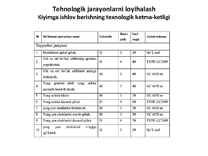 Tehnologik jarayonlarni loyihalash Kiyimga ishlov berishning texnologik ketma-ketligi 