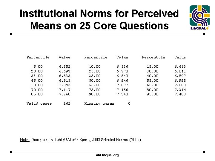 Institutional Norms for Perceived Means on 25 Core Questions Note: Thompson, B. Lib. QUAL+