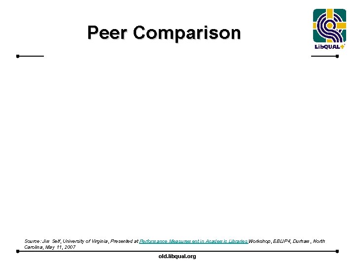 Peer Comparison Source: Jim Self, University of Virginia, Presented at Performance Measurement in Academic