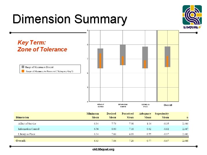 Dimension Summary Key Term: Zone of Tolerance old. libqual. org 