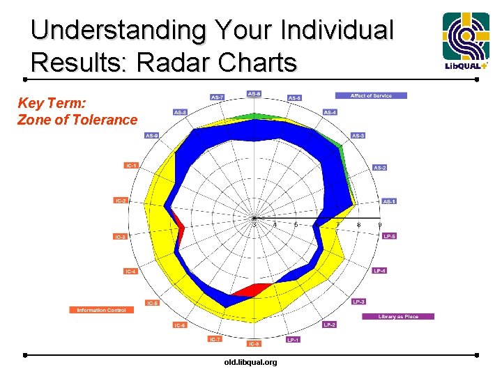 Understanding Your Individual Results: Radar Charts Key Term: Zone of Tolerance old. libqual. org