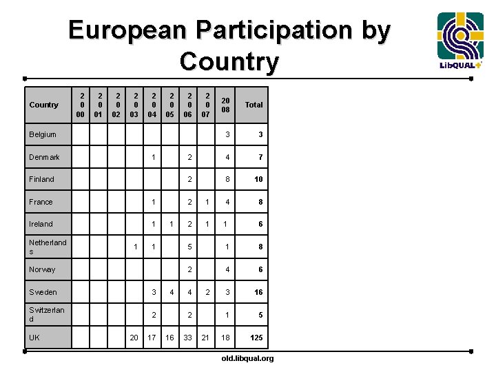European Participation by Country 2 0 00 2 0 01 2 0 02 2