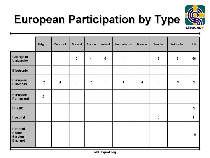 European Participation by Type Belgium College or University Denmark 1 Finland France Ireland Netherlands