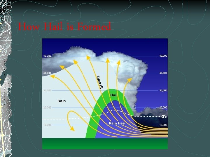 How Hail is Formed 