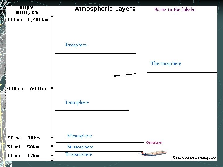 Write in the labels! Exosphere Thermosphere Ionosphere Mesosphere Stratosphere Troposphere Ozone layer 