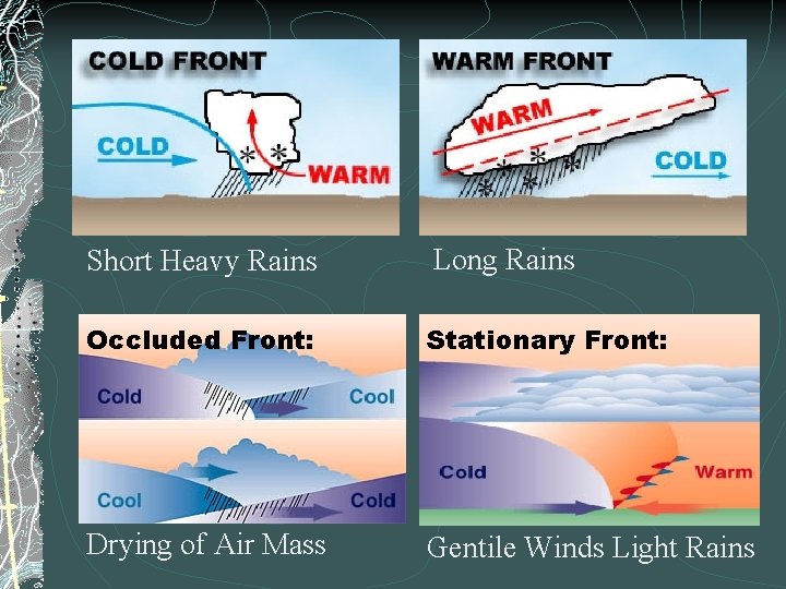 Short Heavy Rains Long Rains Occluded Front: Stationary Front: Drying of Air Mass Gentile