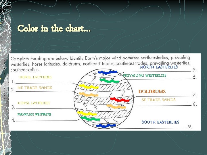 Color in the chart… NORTH EASTERLIES HORSE LATITUDES NE TRADE WINDS HORSE LATITUDES PREVAILING