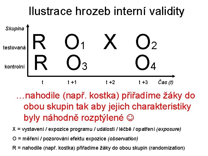 Ilustrace hrozeb interní validity Skupina testovaná kontrolní R O 1 X O 2 R