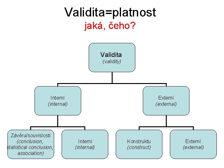 Validita=platnost jaká, čeho? Validita (validity) Interní (internal) Závěru/souvislosti (conclusion, statistical conclusion, association) Externí (external)