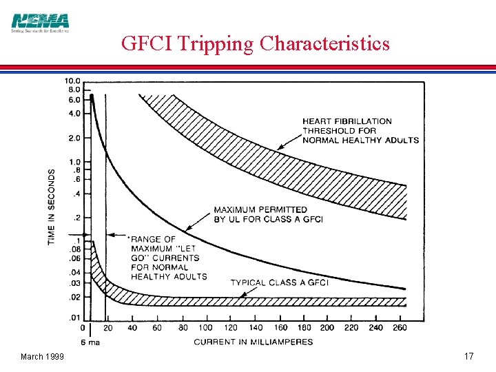 GFCI Tripping Characteristics March 1999 17 