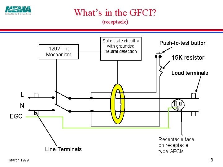 What’s in the GFCI? (receptacle) 120 V Trip Mechanism Solid state circuitry with grounded