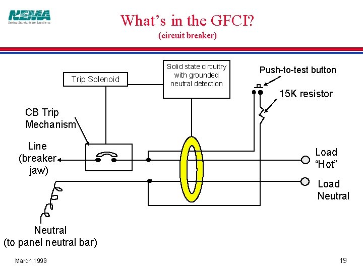 What’s in the GFCI? (circuit breaker) Trip Solenoid Solid state circuitry with grounded neutral