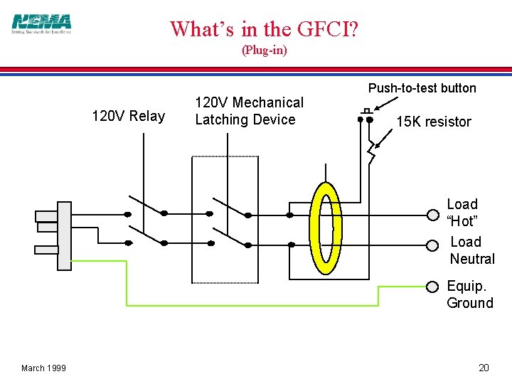 What’s in the GFCI? (Plug-in) 120 V Relay 120 V Mechanical Latching Device Push-to-test