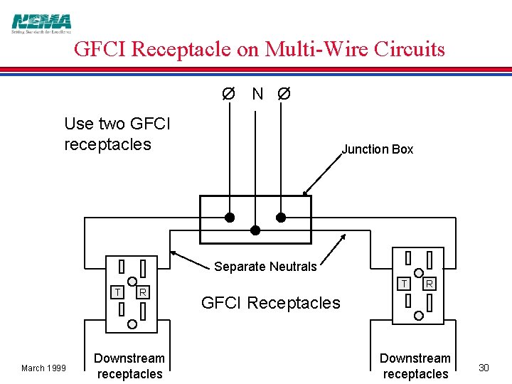 GFCI Receptacle on Multi-Wire Circuits Ø N Ø Use two GFCI receptacles Junction Box