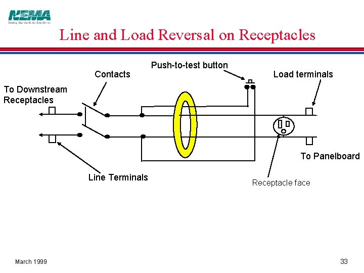 Line and Load Reversal on Receptacles Contacts Push-to-test button Load terminals To Downstream Receptacles