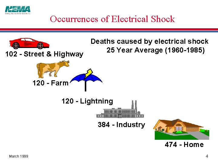 Occurrences of Electrical Shock 102 - Street & Highway Deaths caused by electrical shock