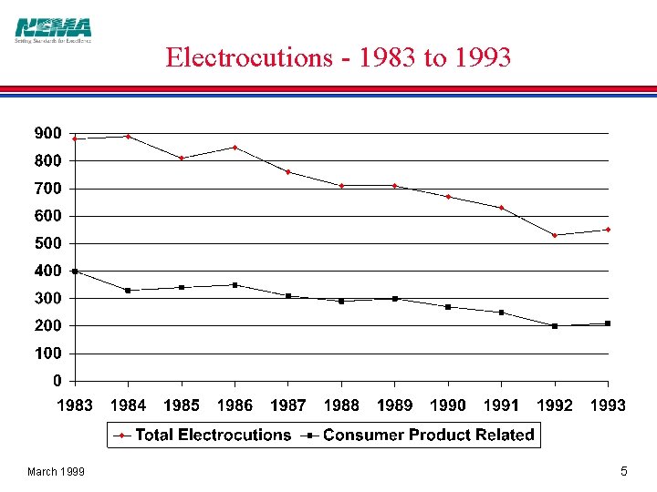 Electrocutions - 1983 to 1993 March 1999 5 