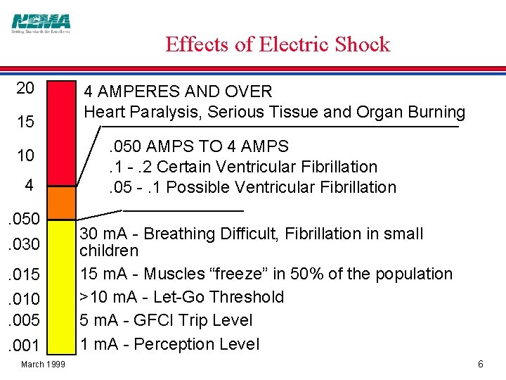 Effects of Electric Shock 20 15 10 4. 050. 030. 015. 010. 005. 001