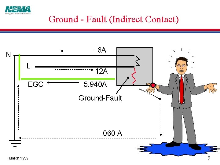 Ground - Fault (Indirect Contact) 6 A N L EGC 12 A 5. 940