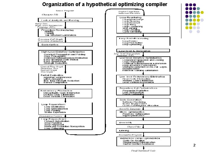 Organization of a hypothetical optimizing compiler 2 