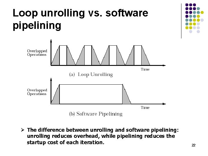 Loop unrolling vs. software pipelining Ø The difference between unrolling and software pipelining: unrolling