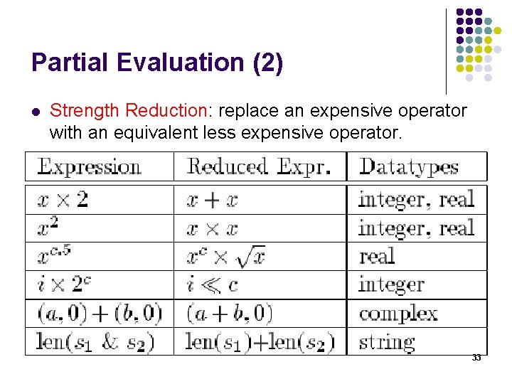 Partial Evaluation (2) l Strength Reduction: replace an expensive operator with an equivalent less