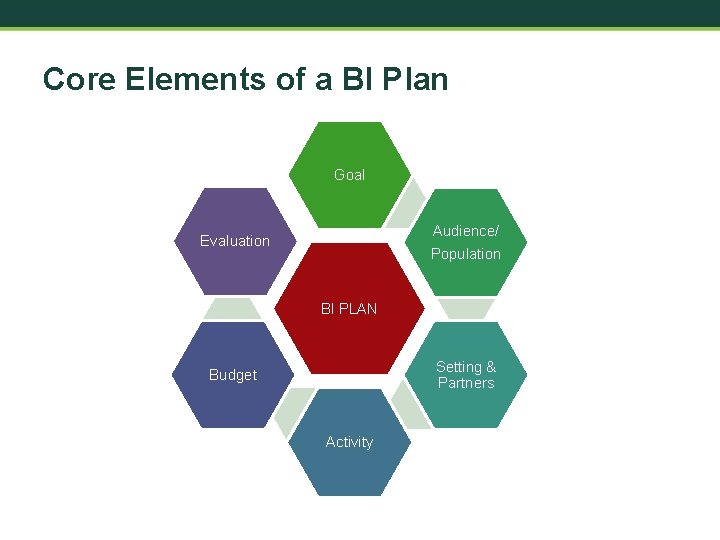 Core Elements of a BI Plan Goal Audience/ Population Evaluation BI PLAN Setting &