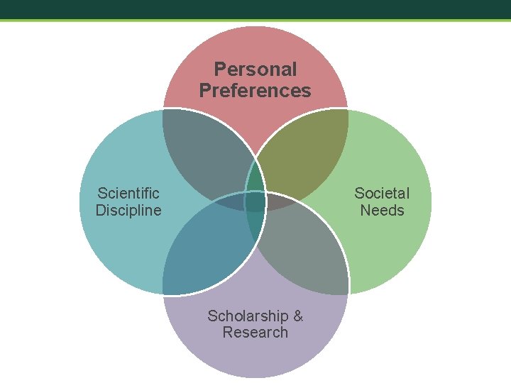 Personal Preferences Scientific Discipline Societal Needs Scholarship & Research 