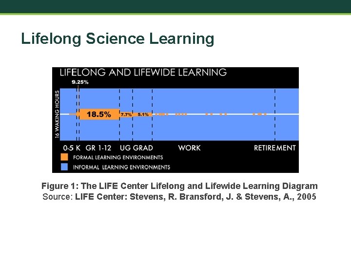 Lifelong Science Learning Figure 1: The LIFE Center Lifelong and Lifewide Learning Diagram Source: