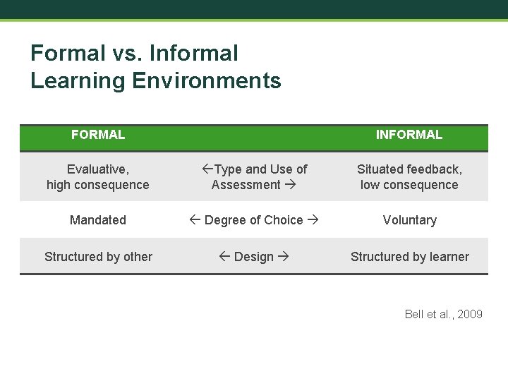 Formal vs. Informal Learning Environments FORMAL INFORMAL Evaluative, high consequence Type and Use of