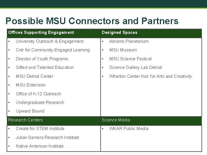 Possible MSU Connectors and Partners Offices Supporting Engagement Designed Spaces • University Outreach &