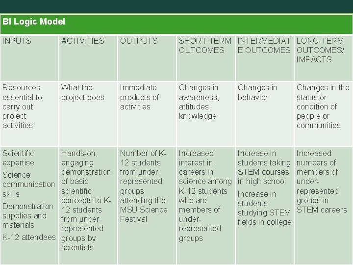 BI Logic Model INPUTS ACTIVITIES OUTPUTS SHORT-TERM INTERMEDIAT LONG-TERM OUTCOMES E OUTCOMES/ IMPACTS Resources