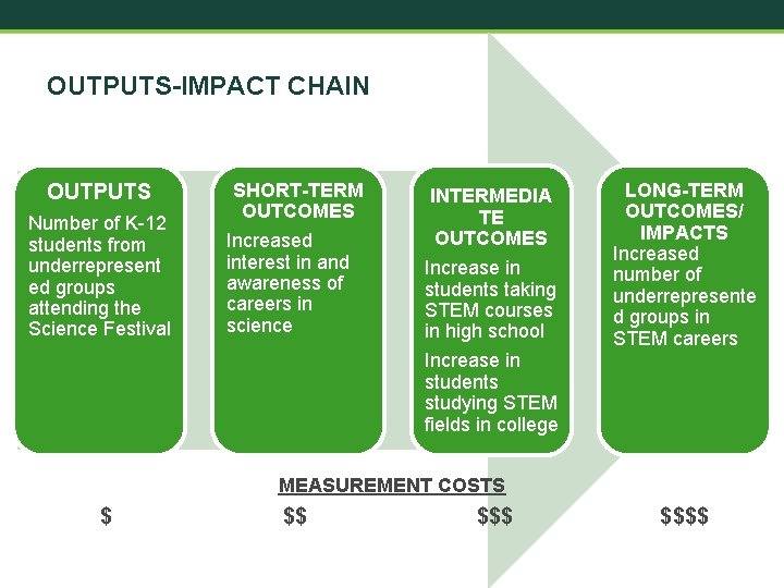 OUTPUTS-IMPACT CHAIN OUTPUTS Number of K-12 students from underrepresent ed groups attending the Science