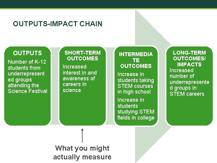OUTPUTS-IMPACT CHAIN OUTPUTS Number of K-12 students from underrepresent ed groups attending the Science