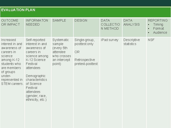 EVALUATION PLAN OUTCOME OR IMPACT INFORMATON NEEDED SAMPLE DESIGN DATA COLLECTIO N METHOD DATA