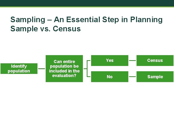 Sampling – An Essential Step in Planning Sample vs. Census Identify population Can entire