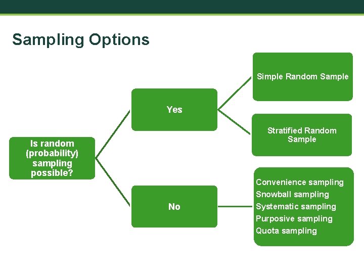 Sampling Options Simple Random Sample Yes Stratified Random Sample Is random (probability) sampling possible?