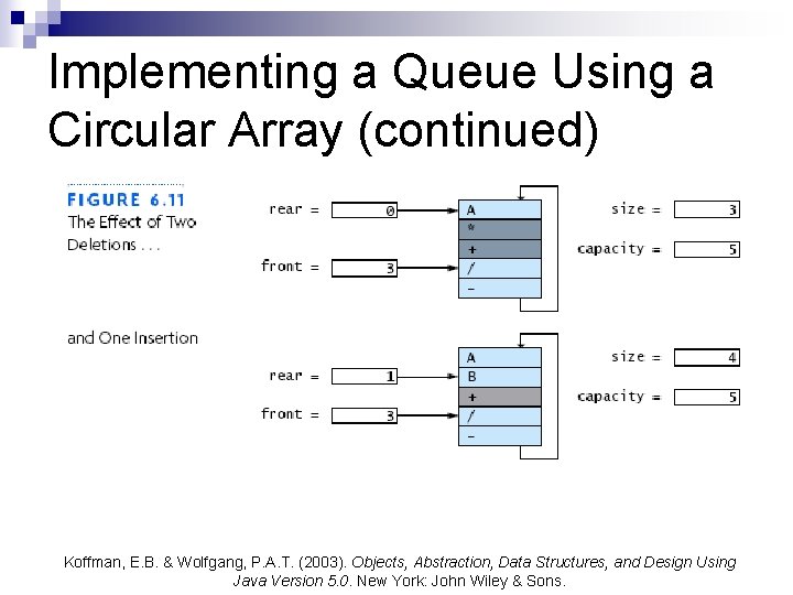 Implementing a Queue Using a Circular Array (continued) Koffman, E. B. & Wolfgang, P.