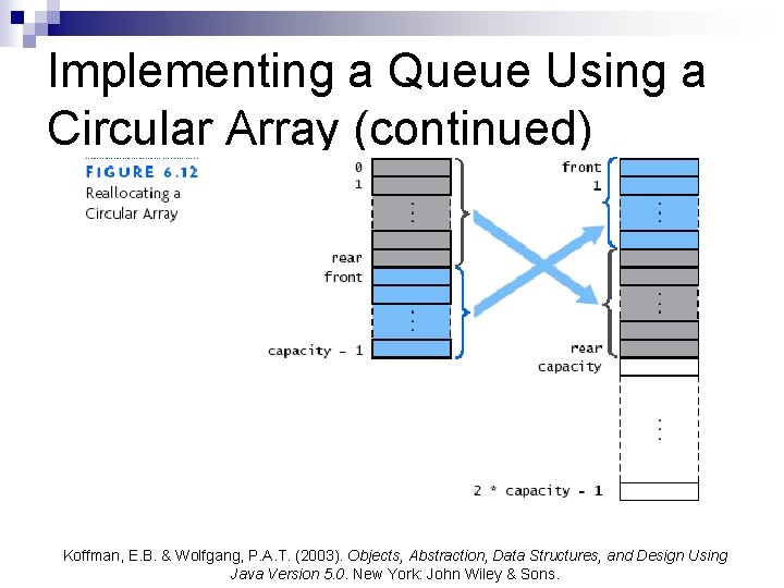 Implementing a Queue Using a Circular Array (continued) Koffman, E. B. & Wolfgang, P.