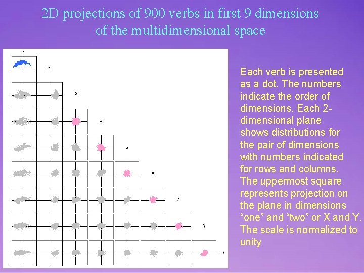 2 D projections of 900 verbs in first 9 dimensions of the multidimensional space